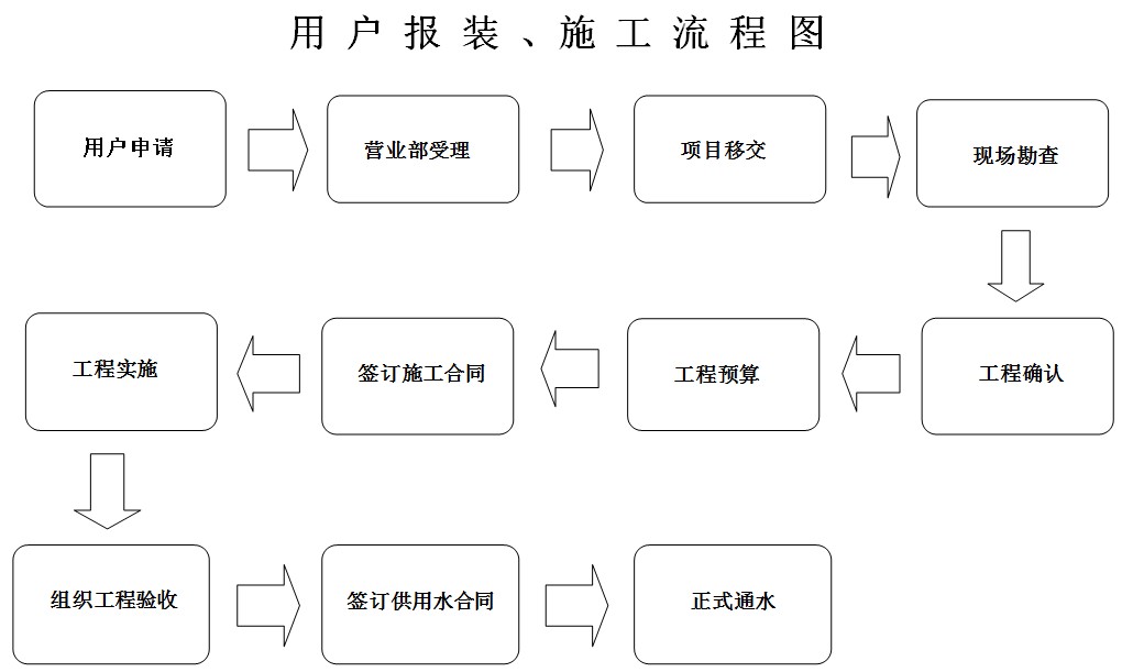 用戶報裝、施工流程圖